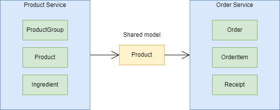 Microservices with Laravel