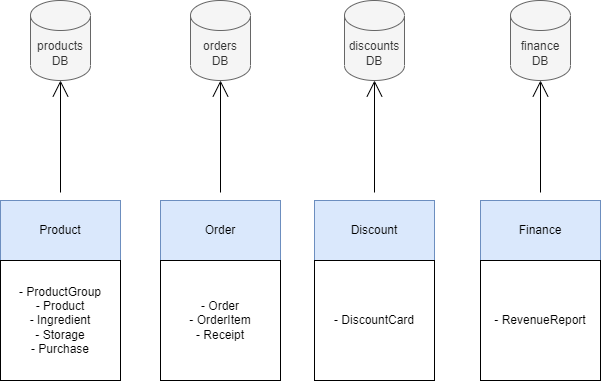 Microservices with Laravel