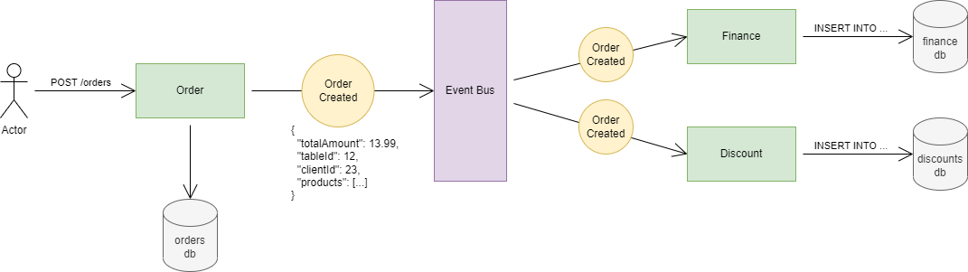 Microservices with Laravel