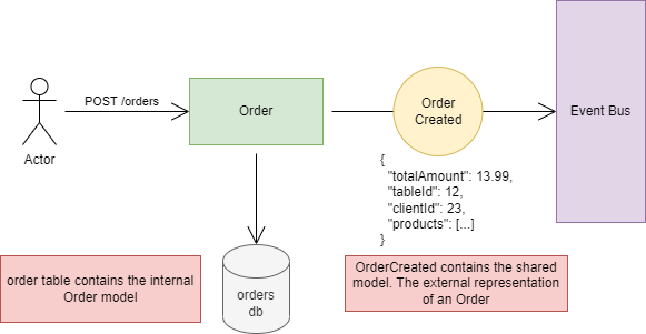 Microservices with Laravel