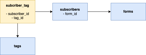 Subscriber Data Model